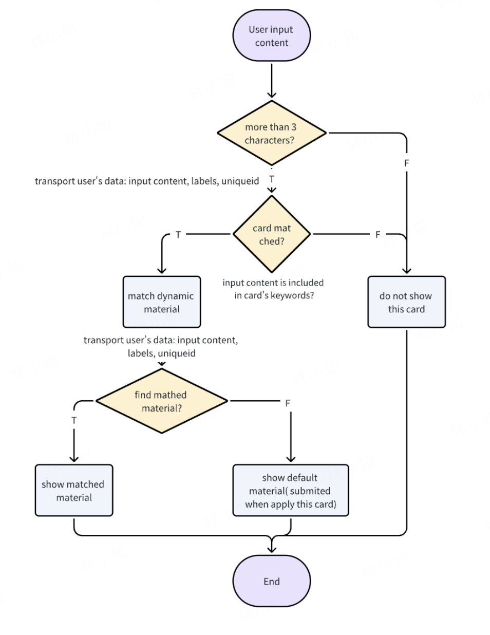 Flowchart