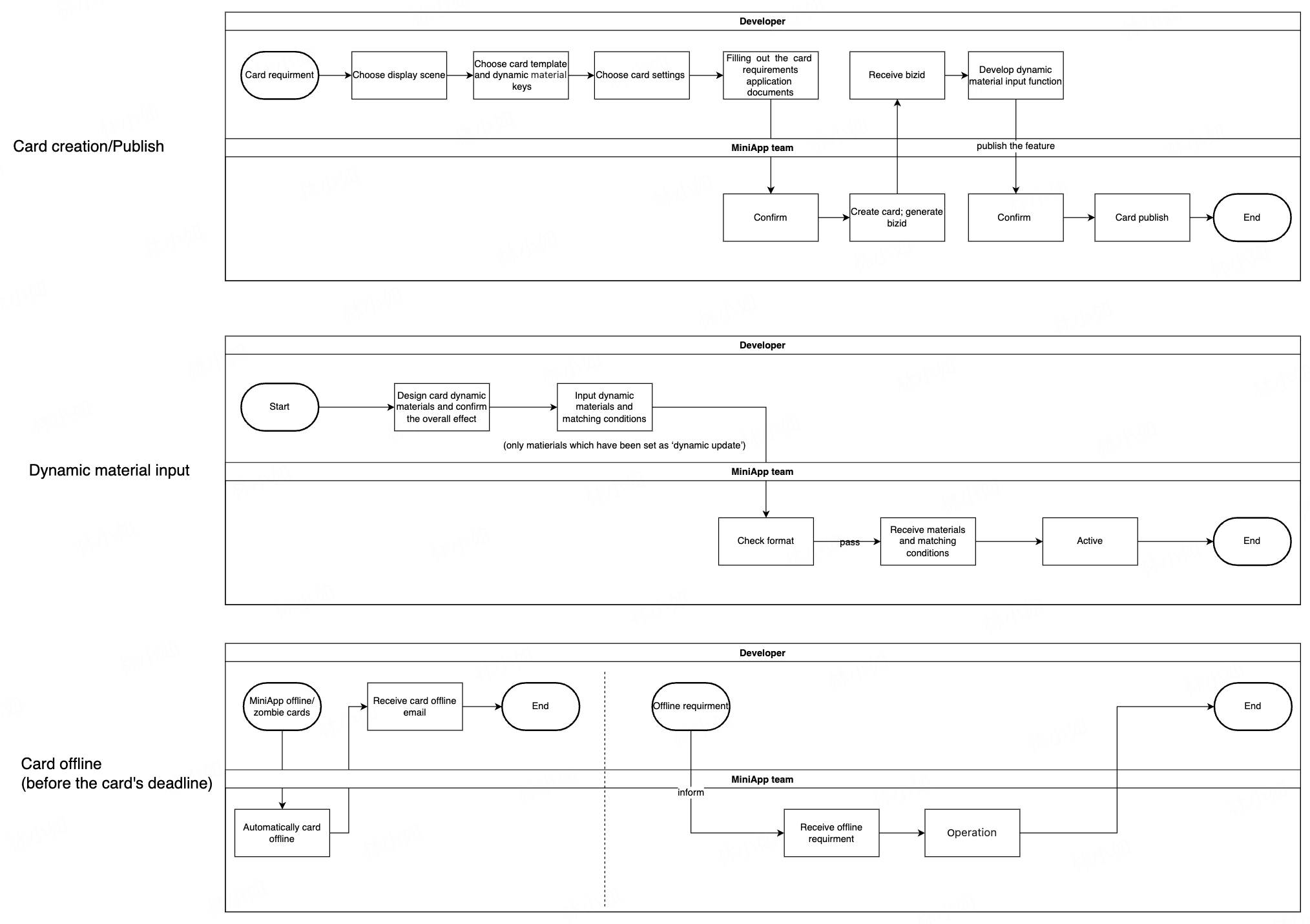 Flowchart