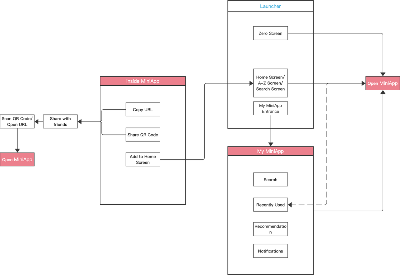 Mini-Program Traffic Entry Points