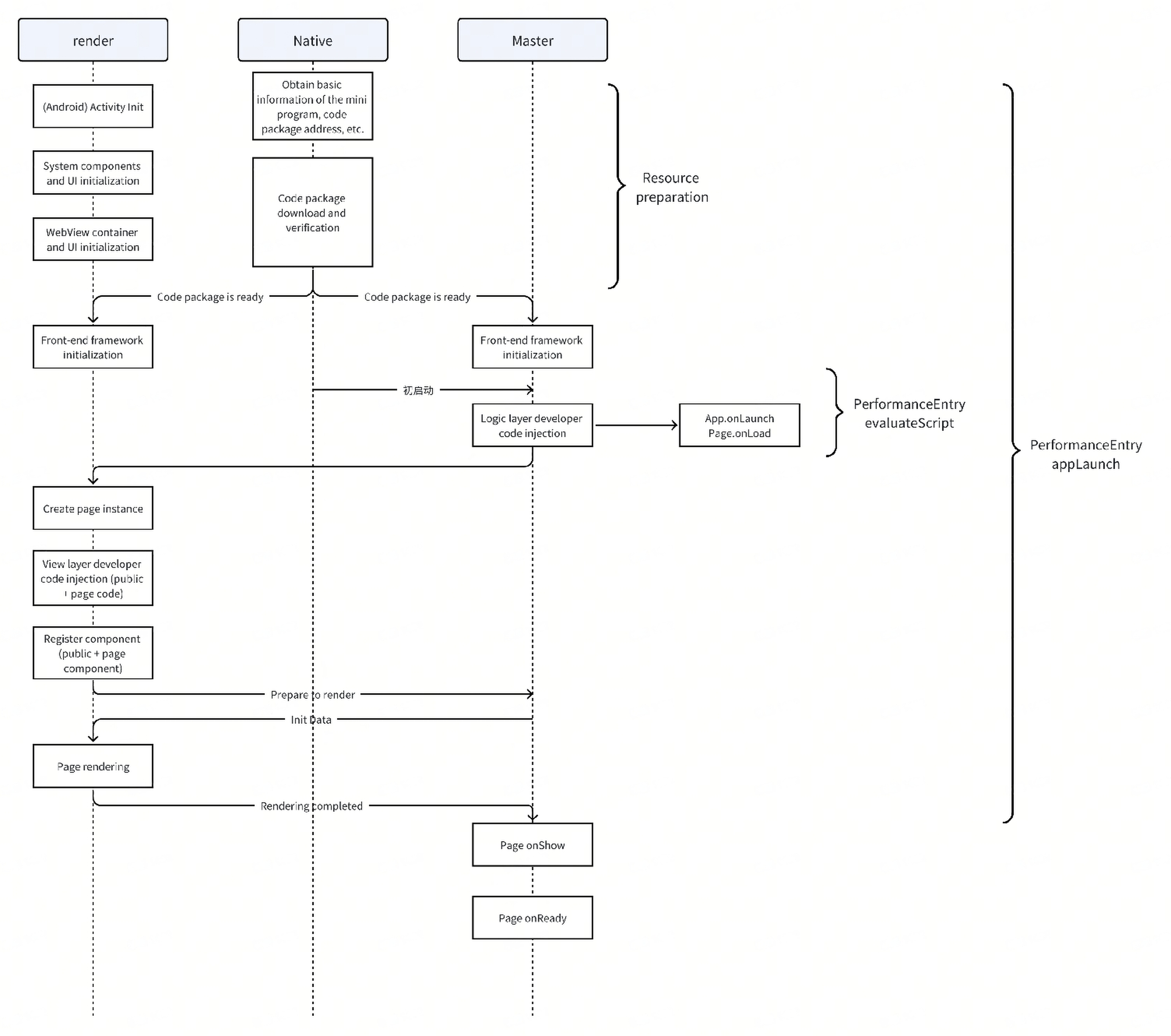 Startup Process