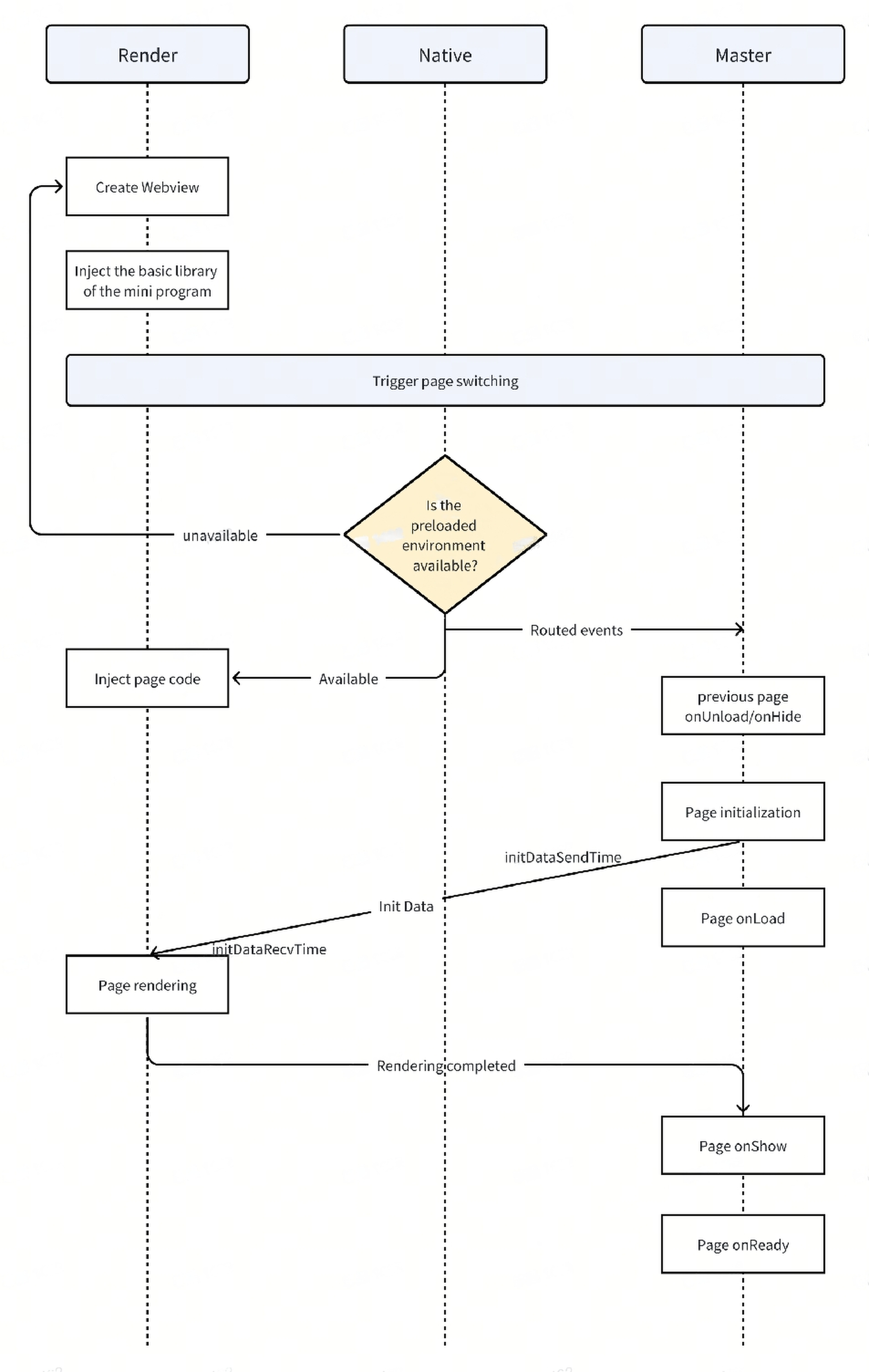 Page Transition Process