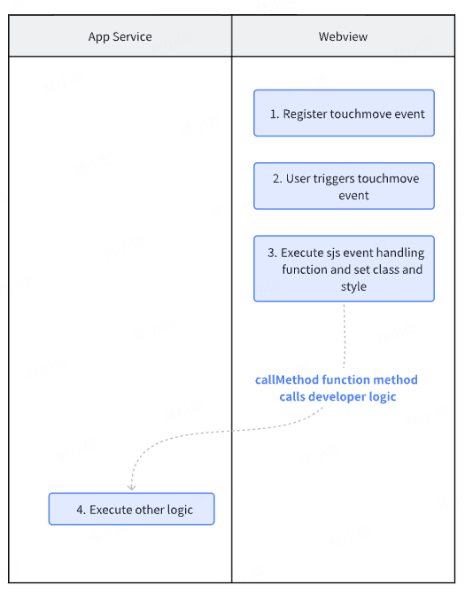 SJS Flowchart