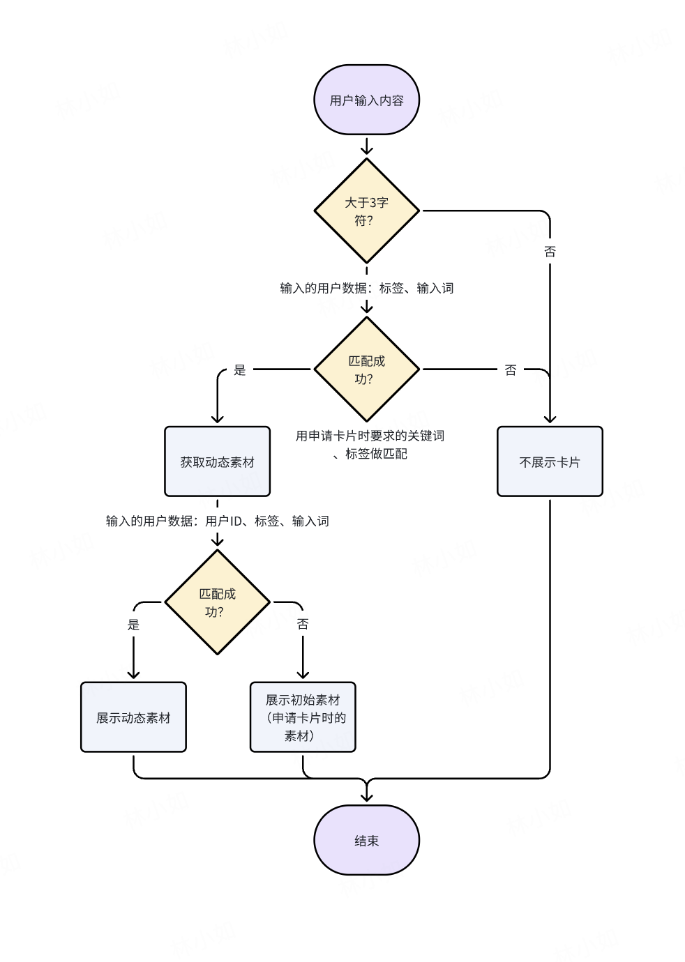 全搜卡片匹配流程