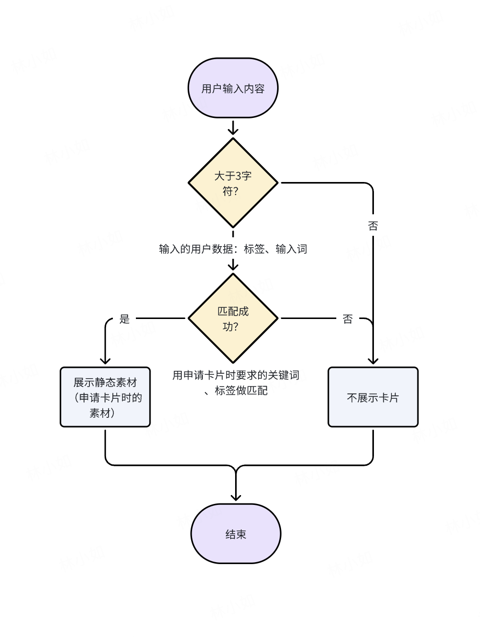 全搜卡片匹配流程