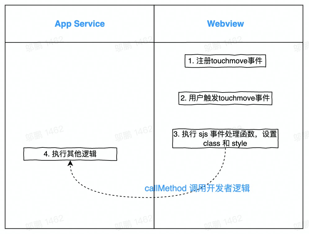 SJS 流程图